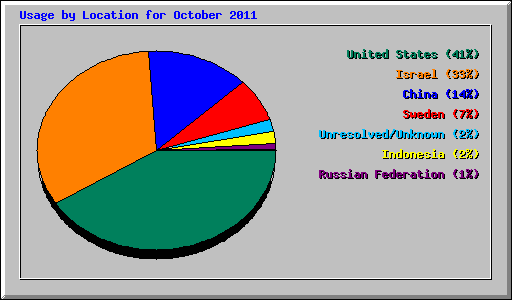 Usage by Location for October 2011