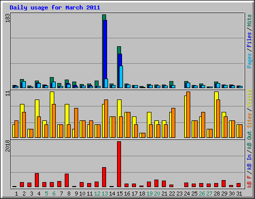Daily usage for March 2011