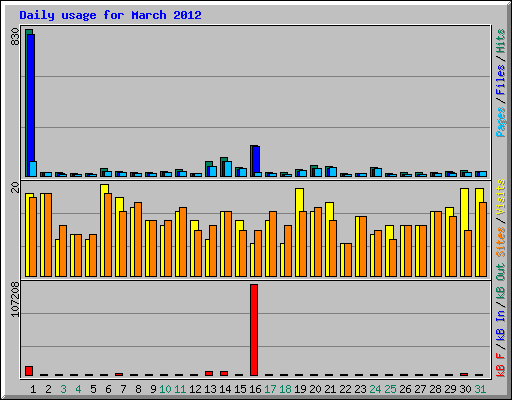 Daily usage for March 2012