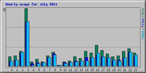 Hourly usage for July 2011