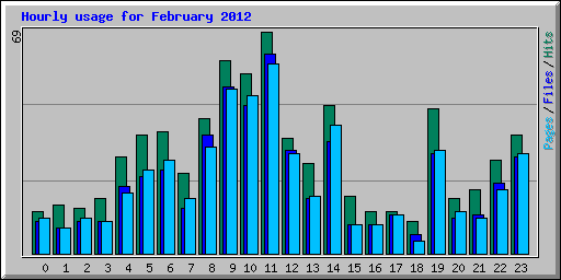 Hourly usage for February 2012